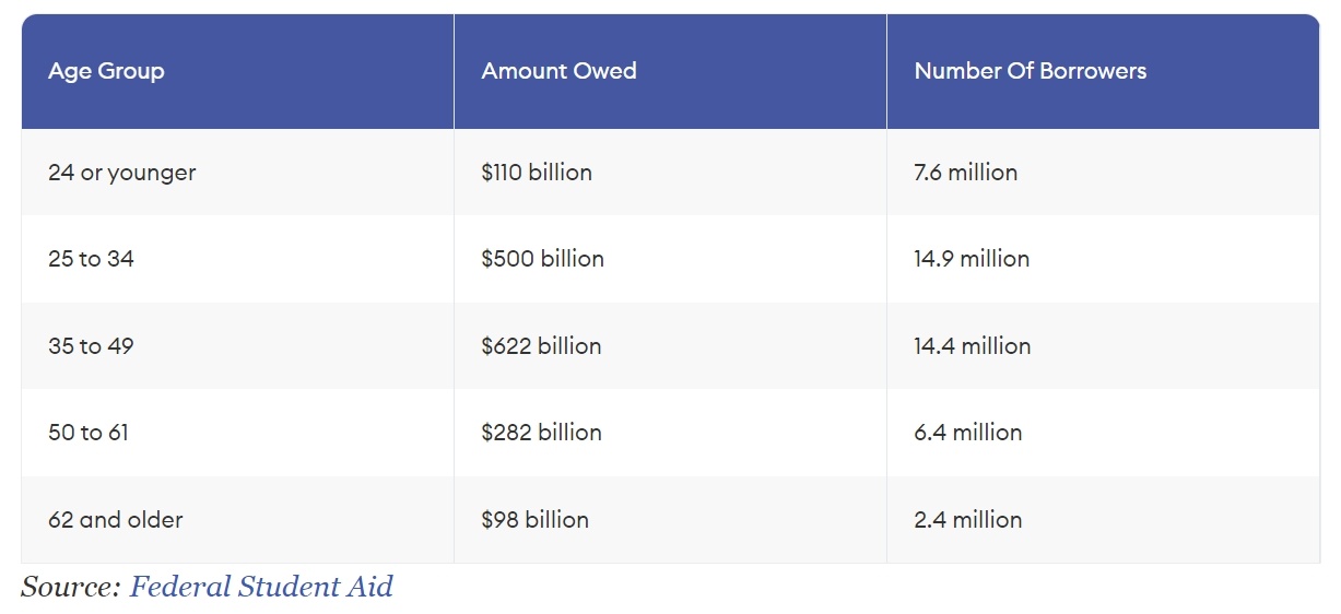 数百万美国老年人为何仍未还清学生贷款？