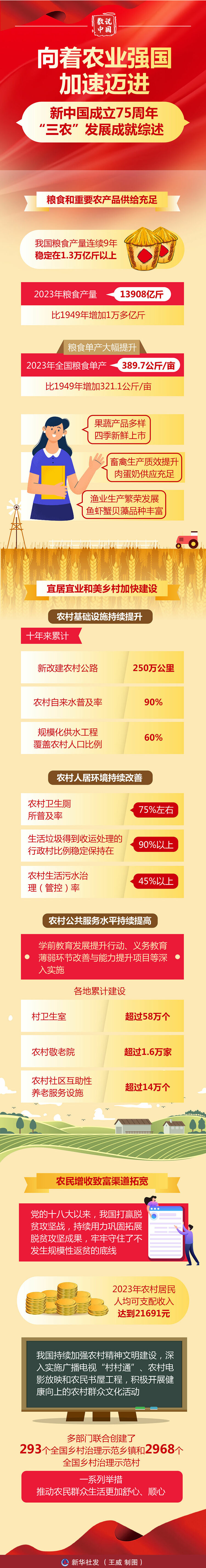 数说中国·75载辉煌成就丨向着农业强国加速迈进——新中国成立75周年“三农”发展成就综述