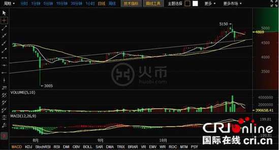 美国大选结果出炉 火币网比特币上扬至4980