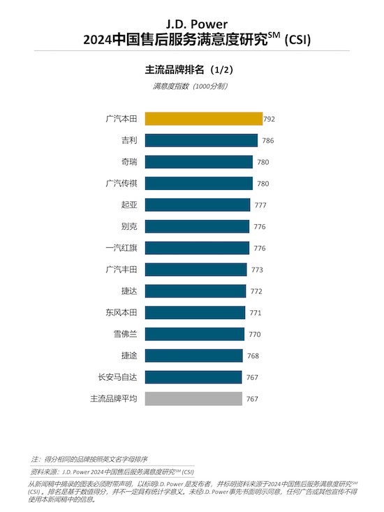 J.D. Power研究：厂商对售后服务更加重视 服务质量拉动用户满意度提升_fororder_image002