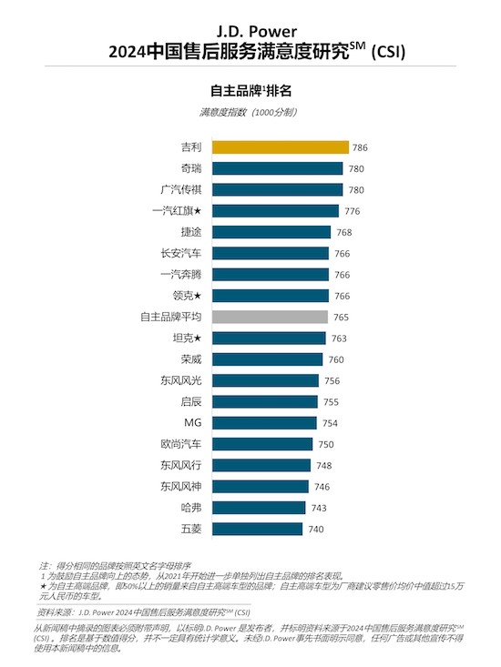 J.D. Power研究：厂商对售后服务更加重视 服务质量拉动用户满意度提升_fororder_image004