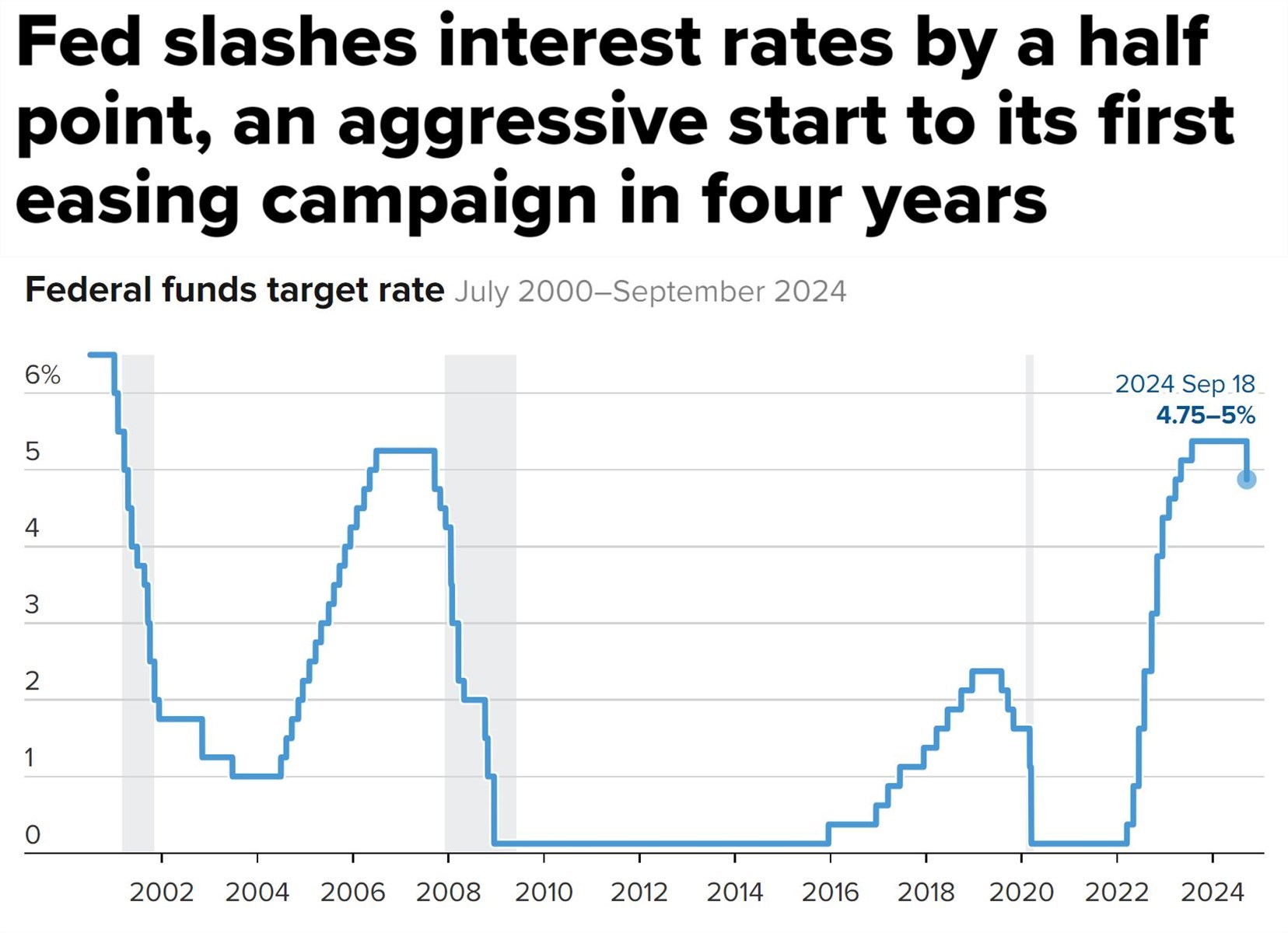 美联储降息50个基点专家称美国经济衰退风险犹存- 国际在线移动版