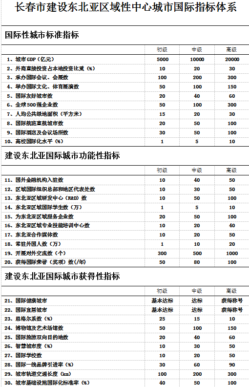 長春發佈東北亞區域性中心城市國際指標體系_fororder_7S70HP[MB$8WX_14ZF`VJQ8