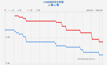 新一期贷款市场报价利率“按兵不动”