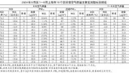 上海今年前8月空氣品質狀況公佈