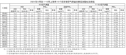 上海今年前8月空氣品質狀況公佈_fororder_020925_p120