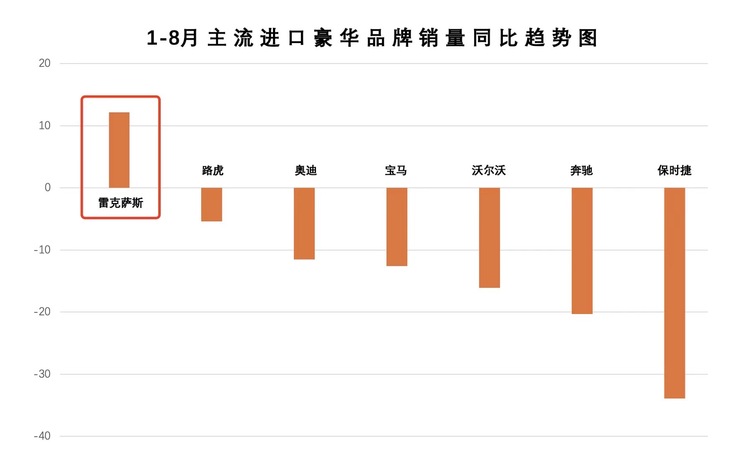 8月進口車環比增長8% 雷克薩斯的進口零售暴增12%_fororder_WechatIMG35763