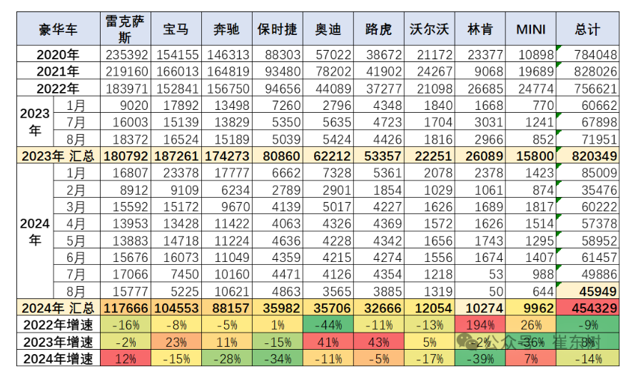 8月进口车环比增长8% 雷克萨斯的进口零售暴增12%_fororder_WechatIMG35764