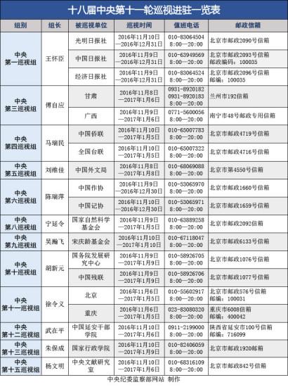 中央第十一輪巡視進駐15家單位 對4省份"回頭看"