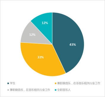 自由尊重開啟音樂人扶植新思路 騰訊音樂娛樂集團補白專業産業服務