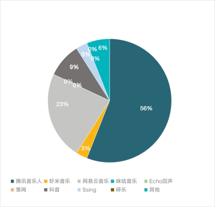 自由尊重开启音乐人扶植新思路 腾讯音乐娱乐集团补白专业产业服务