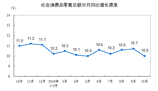 2016年10月份社会消费品零售总额增长10.0%