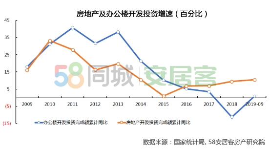 58同城、安居客寫字樓報告：TMT、專業服務、金融需求潛力巨大