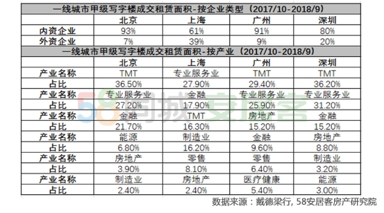 58同城、安居客寫字樓報告：TMT、專業服務、金融需求潛力巨大