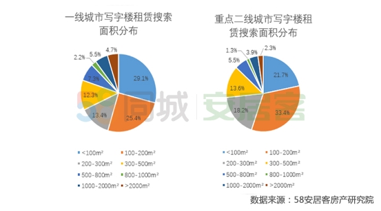 58同城、安居客寫字樓報告：TMT、專業服務、金融需求潛力巨大
