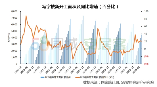 58同城、安居客寫字樓報告：TMT、專業服務、金融需求潛力巨大