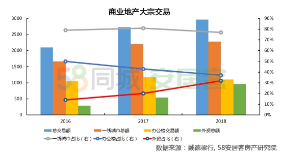 58同城、安居客寫字樓報告：TMT、專業服務、金融需求潛力巨大