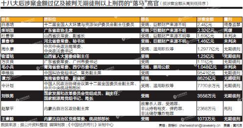 刑九新规后3名贪官被终身监禁 涉案2亿是"标准"?