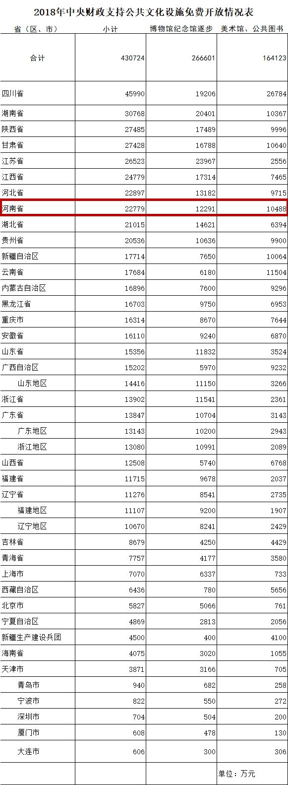 【經濟速遞-文字列表】河南獲中央2.28億補助公共文化設施免費開放