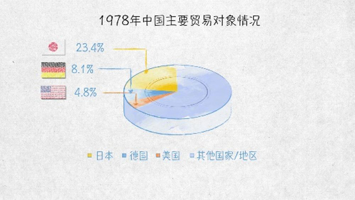 世界贸易发动机——100张图回答，为什么说我们是开放的中国【一】