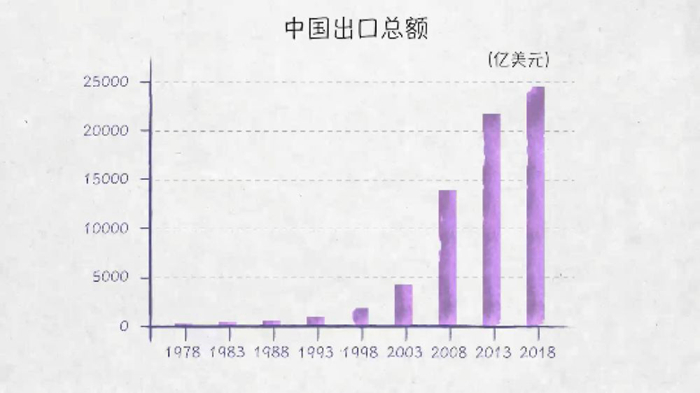 世界贸易发动机——100张图回答，为什么说我们是开放的中国【一】