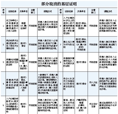 北京74项基层证明统一取消