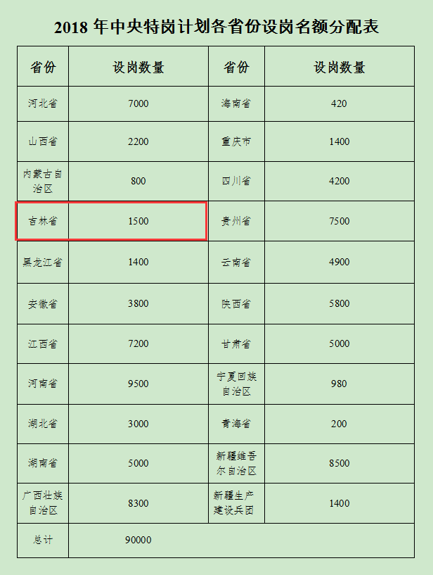 吉林省招聘特岗教师1500人