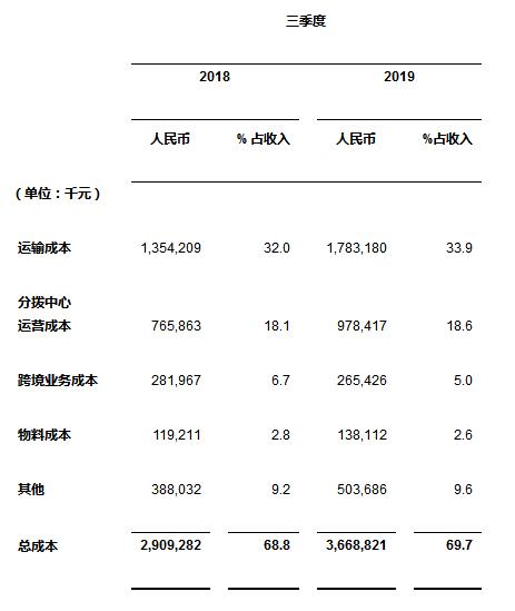中通快遞發佈2019年第三季度業績