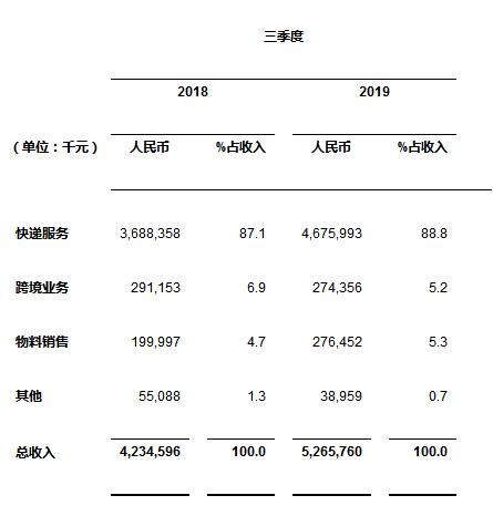 中通快遞發佈2019年第三季度業績