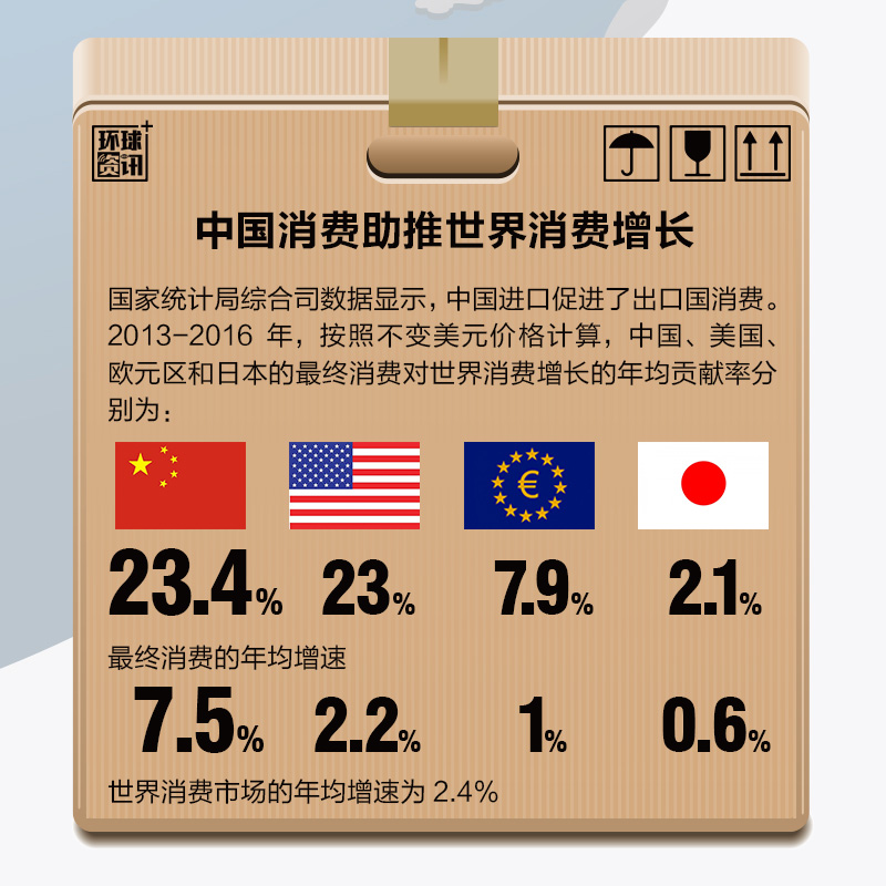 中国进口助推全球经济再平衡