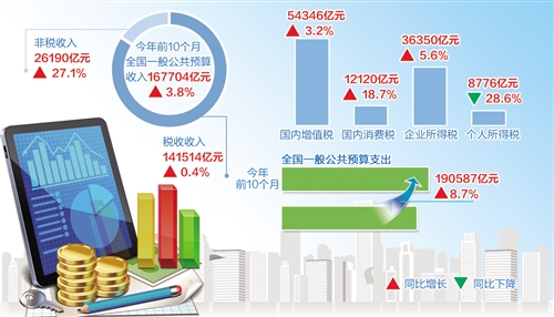 减税降费促发展 强化支出保民生