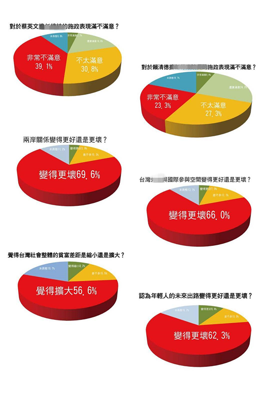 图片默认标题_fororder_民众对蔡英文的施政满意度负面评价达69.9%。（图片来源：台湾《联合报》）