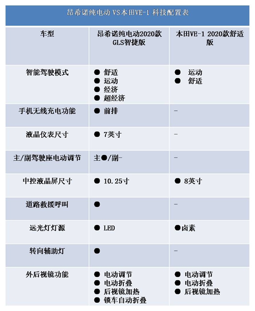 汽车频道【供稿】昂希诺纯电动对比VE-1 谁更值得入手