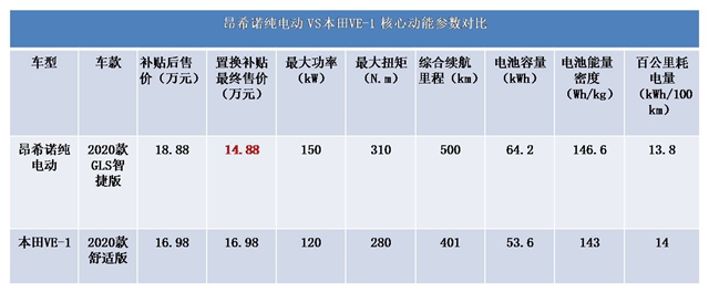 汽车频道【供稿】昂希诺纯电动对比VE-1 谁更值得入手