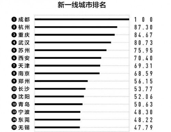 《2018中国城市商业魅力排行榜》(图片来源:第一财经)