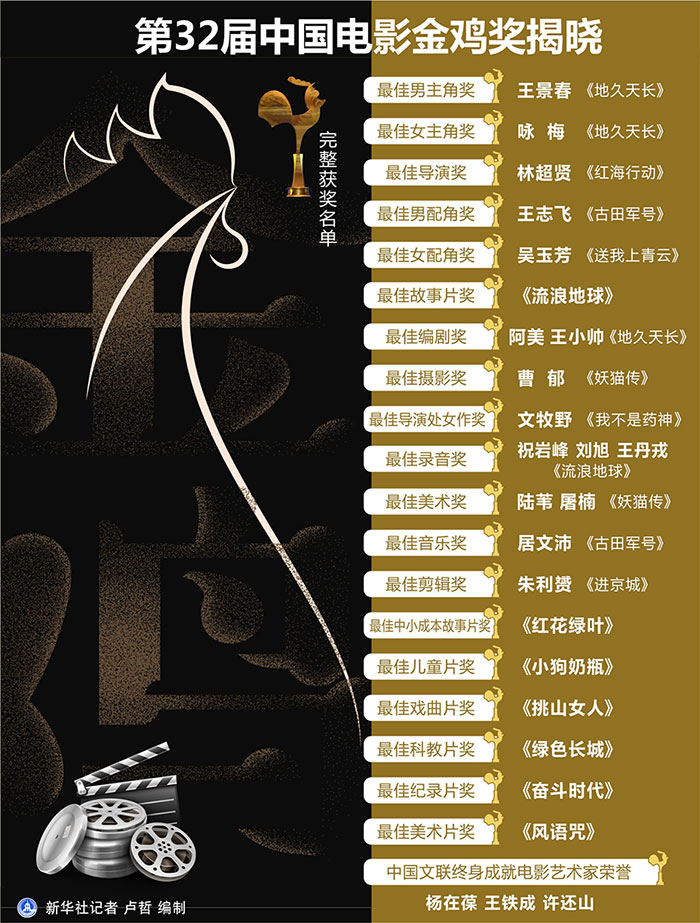 第32屆電影金雞獎揭曉 影片《地久天長》成最大贏家