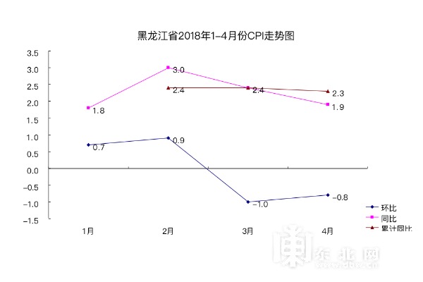 2018年4月份黑龙江省CPI同比上涨1.9%