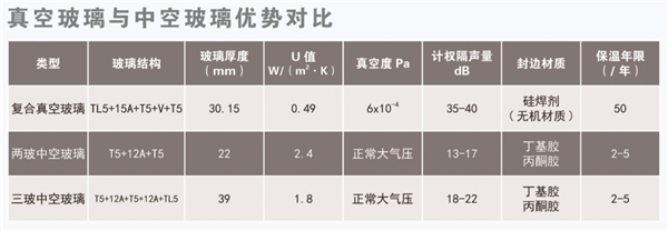 哈尔滨企业“真空玻璃”比普通版提升10倍保温性能