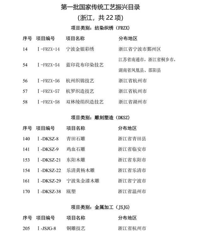 浙江22項目寫入首批國家傳統工藝振興目錄