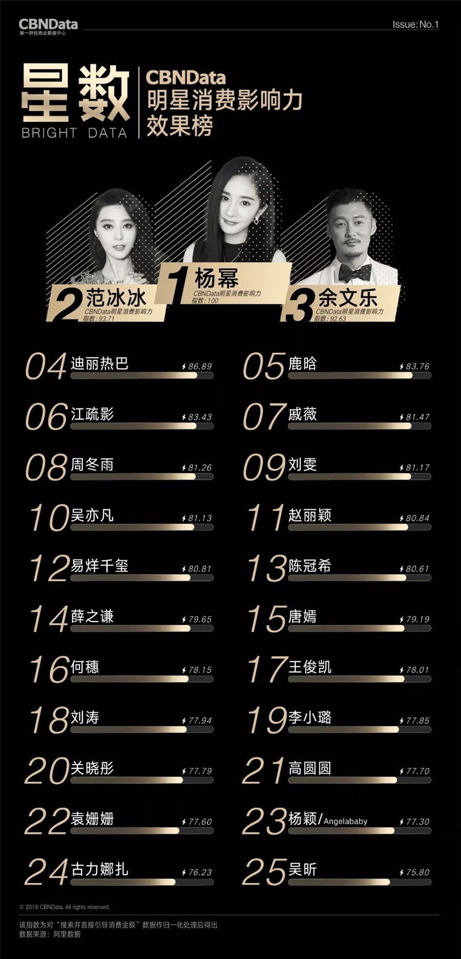 明星消费影响力榜出炉杨幂影响力包揽榜单第一
