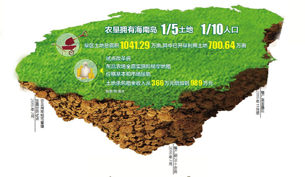 【食品農業文字列表】【即時快訊】海南農墾清理規範農場農業用地 讓土地資源變資産 【食品農業文字列表】【即時快訊】海南農墾清理規範農場農業用地 讓土地資源變資産