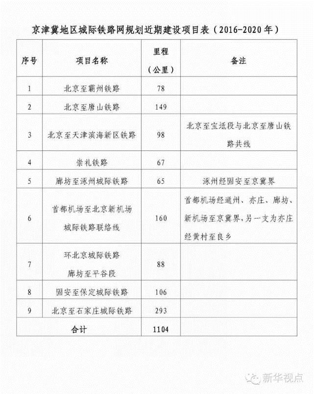 规划图出炉！京津冀未来将有20多条城际铁路