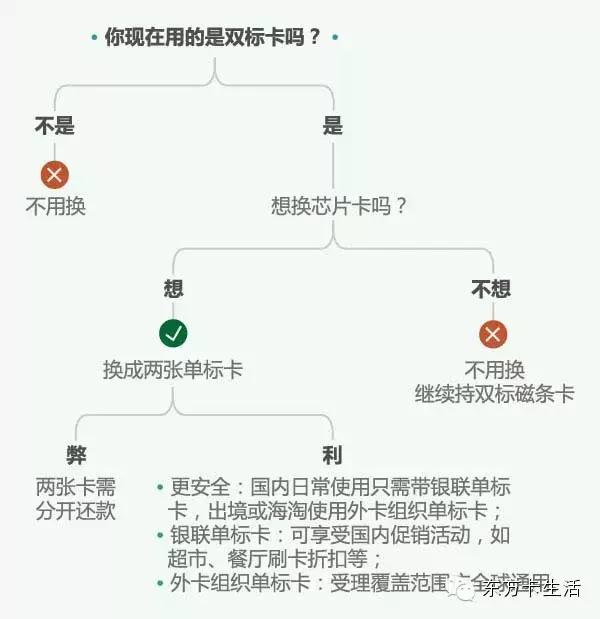 北京人請(qǐng)注意 這類銀行卡將退出歷史舞臺(tái)