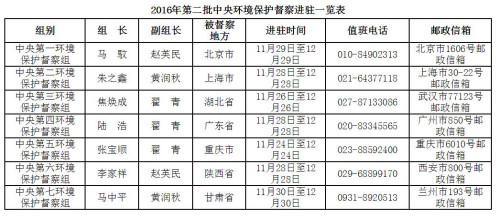 “环保钦差”进驻北京 中央环保督察覆盖半数省份