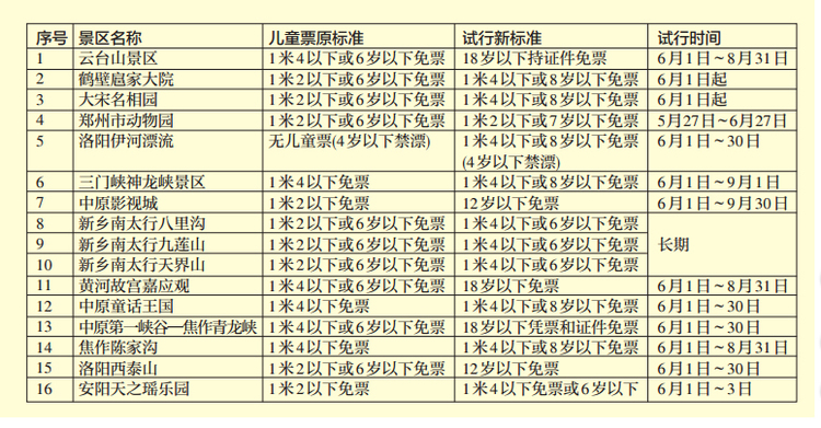 【旅游资讯-文字列表】河南省16家景区下月起尝试按年龄卖儿童票