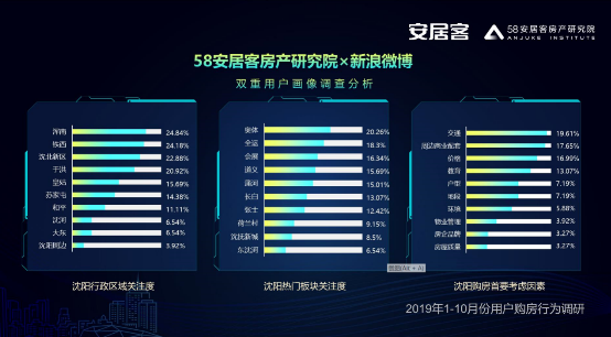 理想安居指数落地沈阳，58同城、安居客全保障服务助力用户挑好房