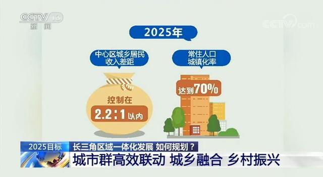 城乡区域协调发展格局将基本形成,城市群同城化水平进一步提高,各城市