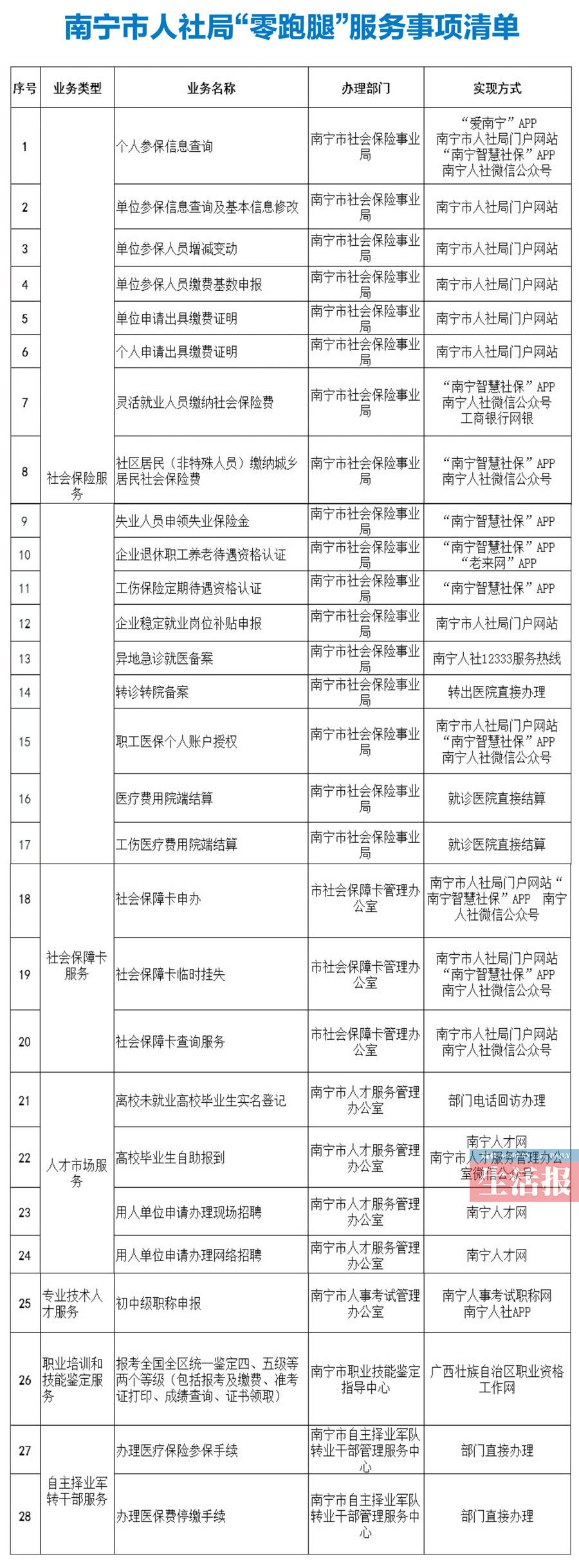 【八桂大地】【热门文章】（首页标题）南宁人社局发布办事"零跑腿"清单 （内容页标题）南宁人社局发布办事"零跑腿"清单 足不出户就能办