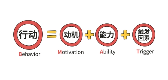 拿跑步来说,跑步需要跑步的动机,跑步的能力和跑步的触发因素.