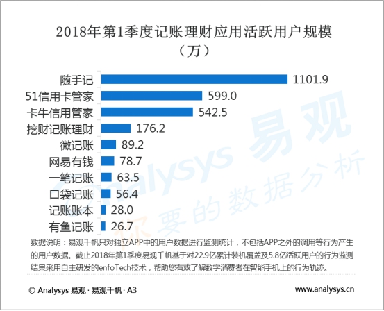 易观：2018年第1季度卡牛信用管家活跃用户达542.5万